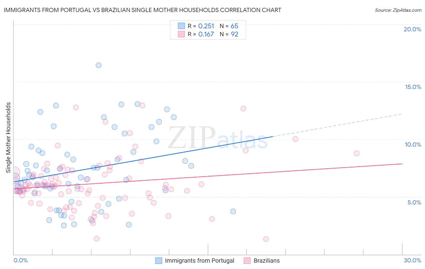 Immigrants from Portugal vs Brazilian Single Mother Households