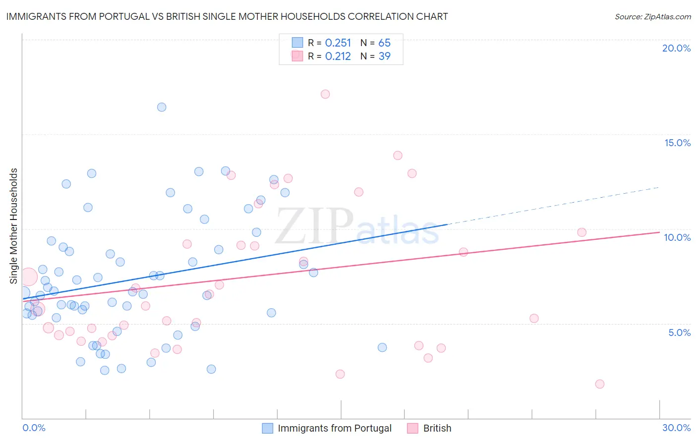 Immigrants from Portugal vs British Single Mother Households