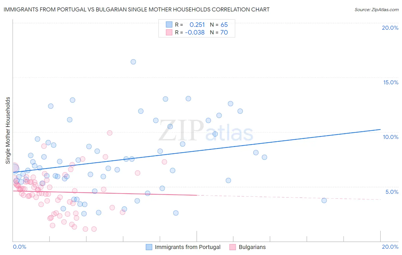Immigrants from Portugal vs Bulgarian Single Mother Households
