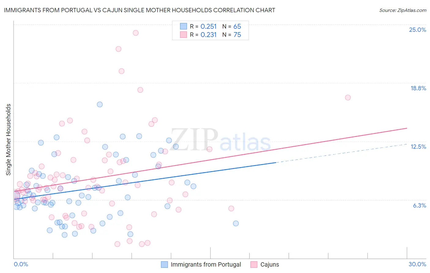 Immigrants from Portugal vs Cajun Single Mother Households