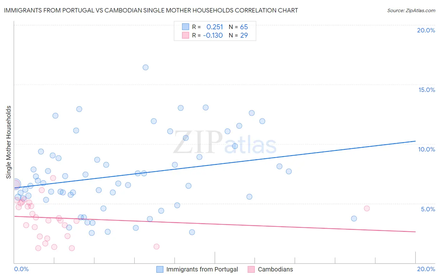 Immigrants from Portugal vs Cambodian Single Mother Households