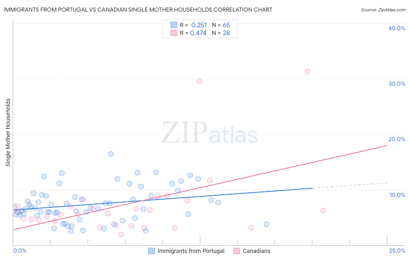 Immigrants from Portugal vs Canadian Single Mother Households