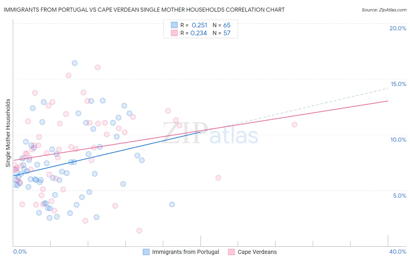 Immigrants from Portugal vs Cape Verdean Single Mother Households