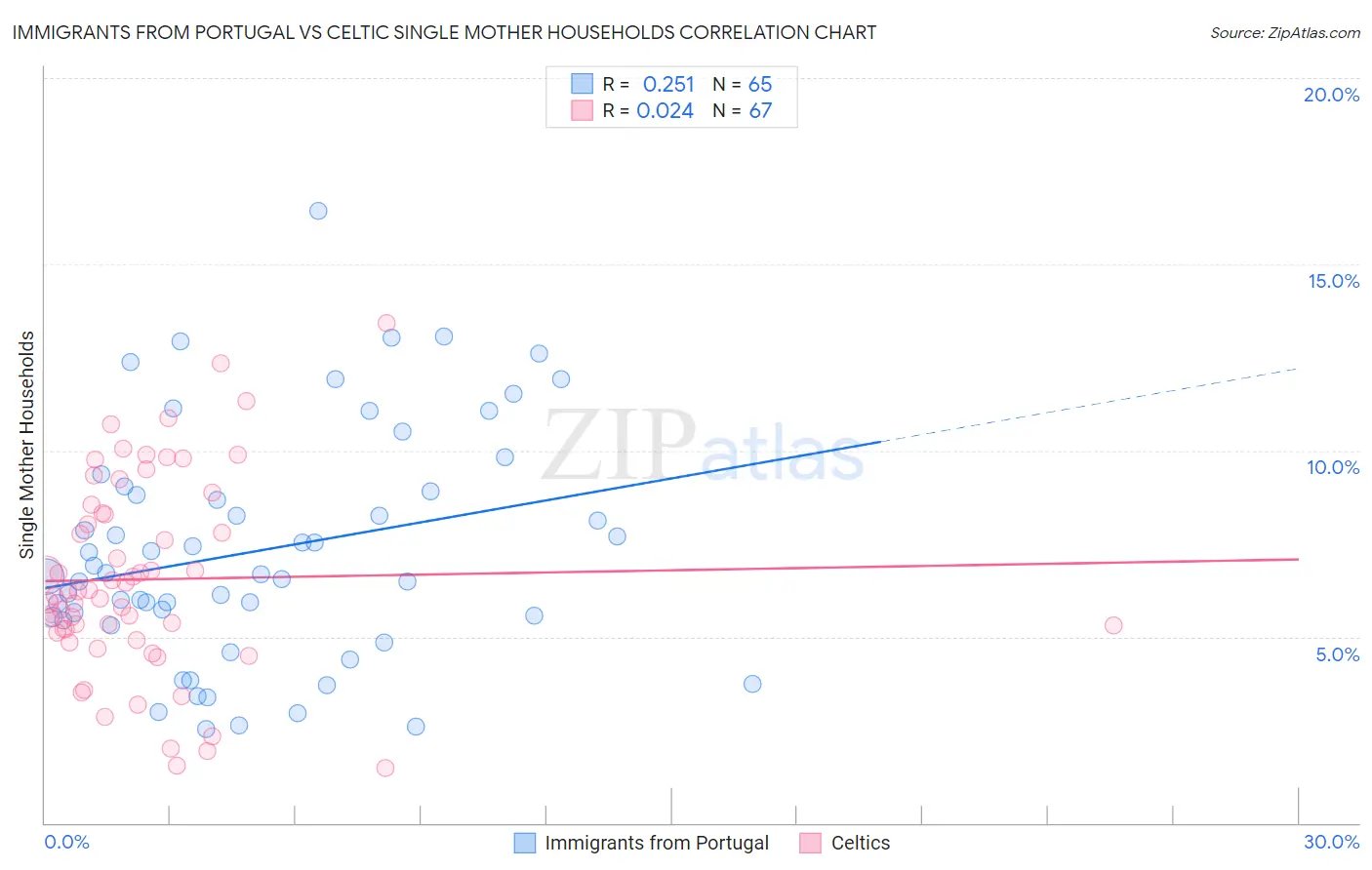 Immigrants from Portugal vs Celtic Single Mother Households