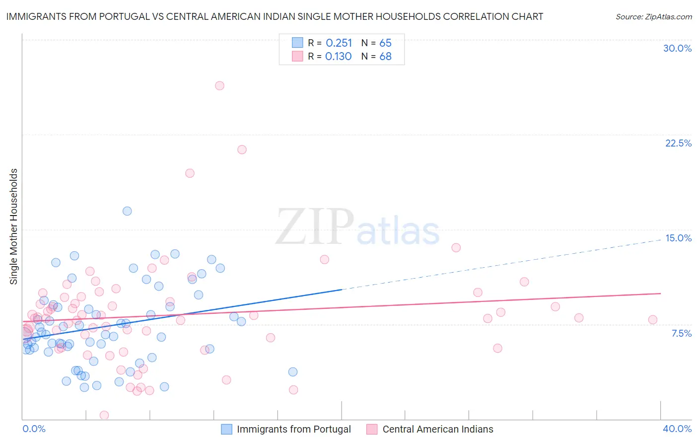 Immigrants from Portugal vs Central American Indian Single Mother Households