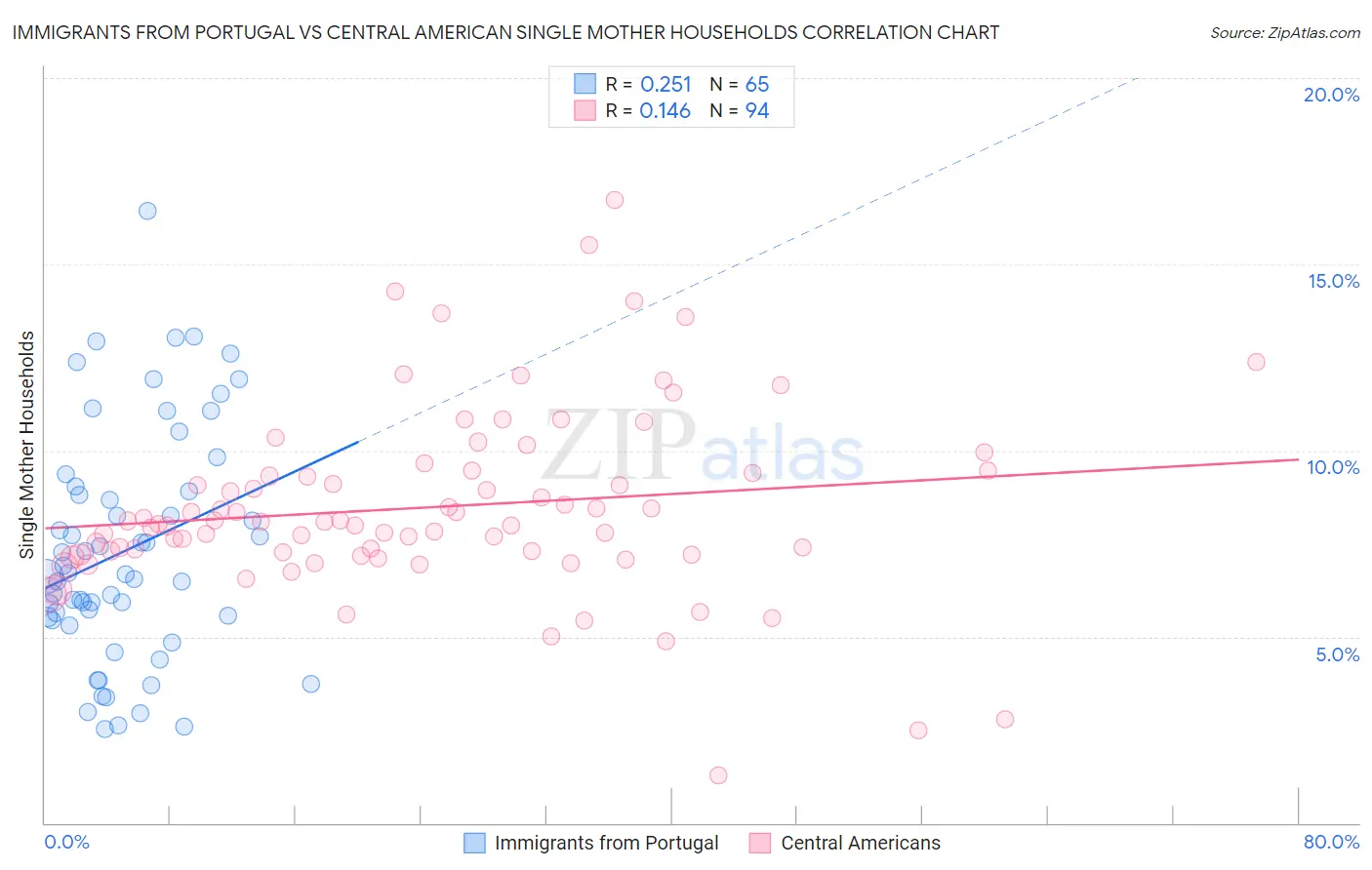 Immigrants from Portugal vs Central American Single Mother Households