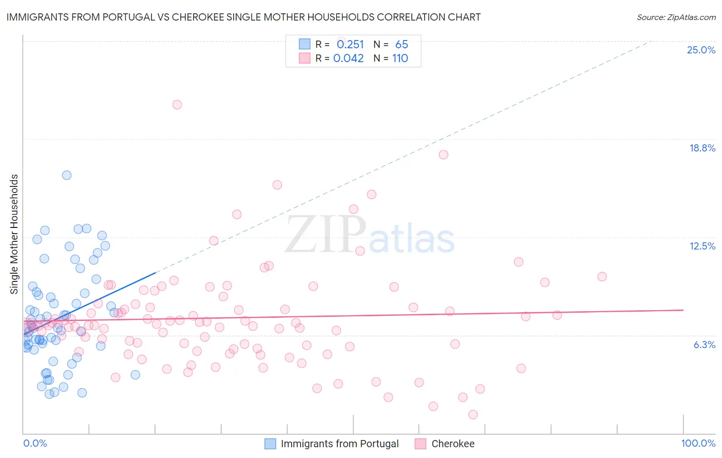 Immigrants from Portugal vs Cherokee Single Mother Households