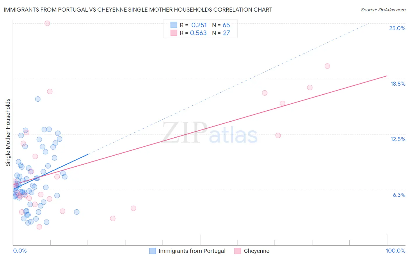 Immigrants from Portugal vs Cheyenne Single Mother Households