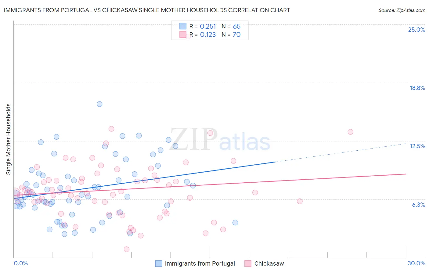 Immigrants from Portugal vs Chickasaw Single Mother Households