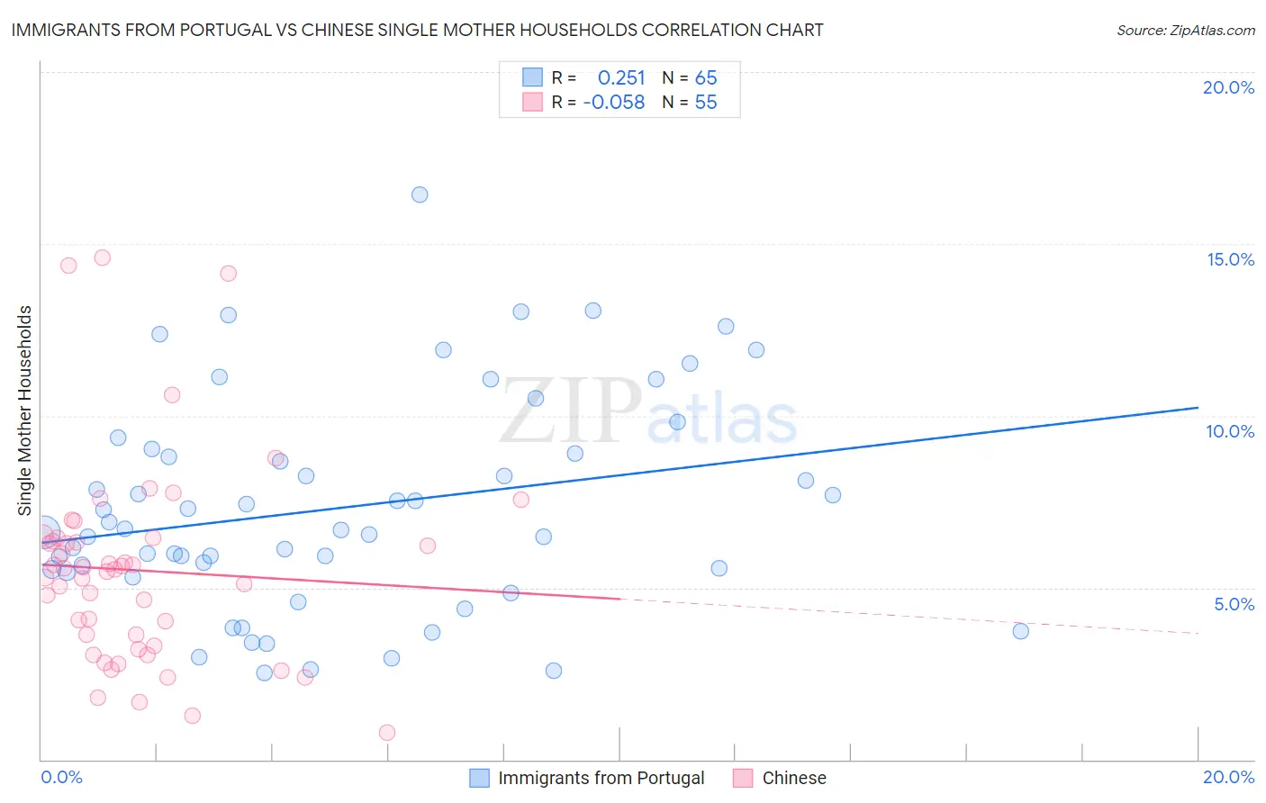 Immigrants from Portugal vs Chinese Single Mother Households