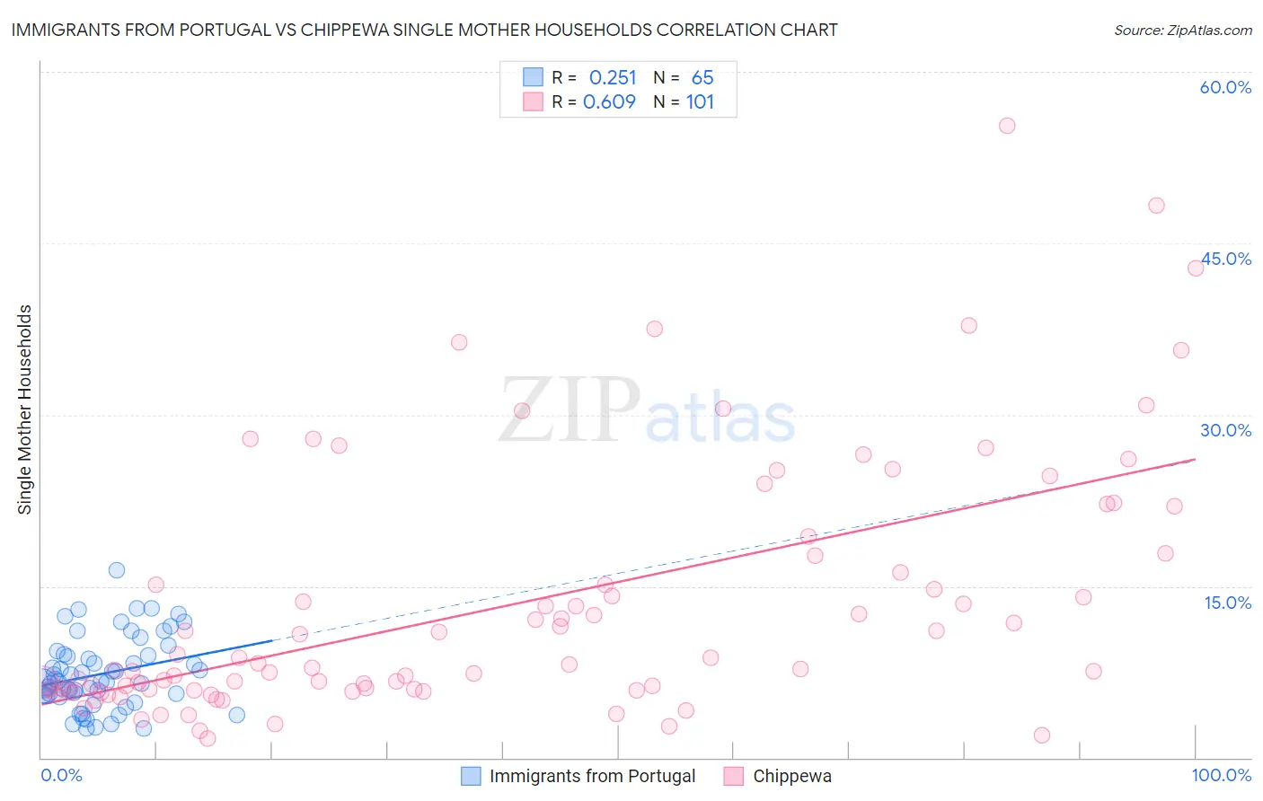 Immigrants from Portugal vs Chippewa Single Mother Households