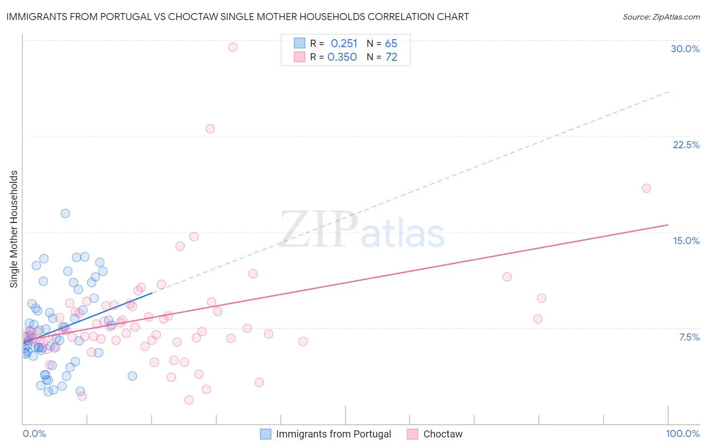 Immigrants from Portugal vs Choctaw Single Mother Households