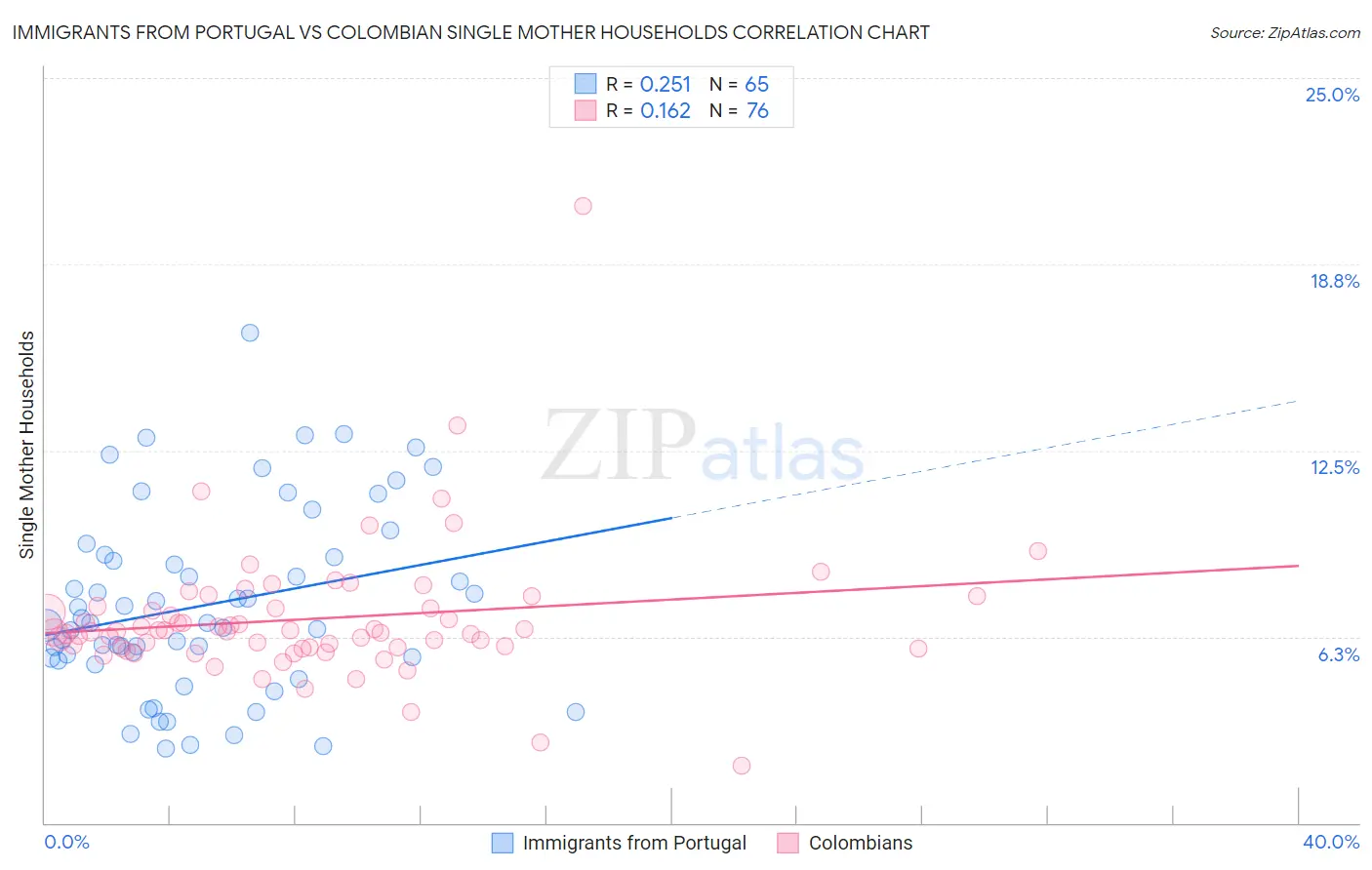 Immigrants from Portugal vs Colombian Single Mother Households