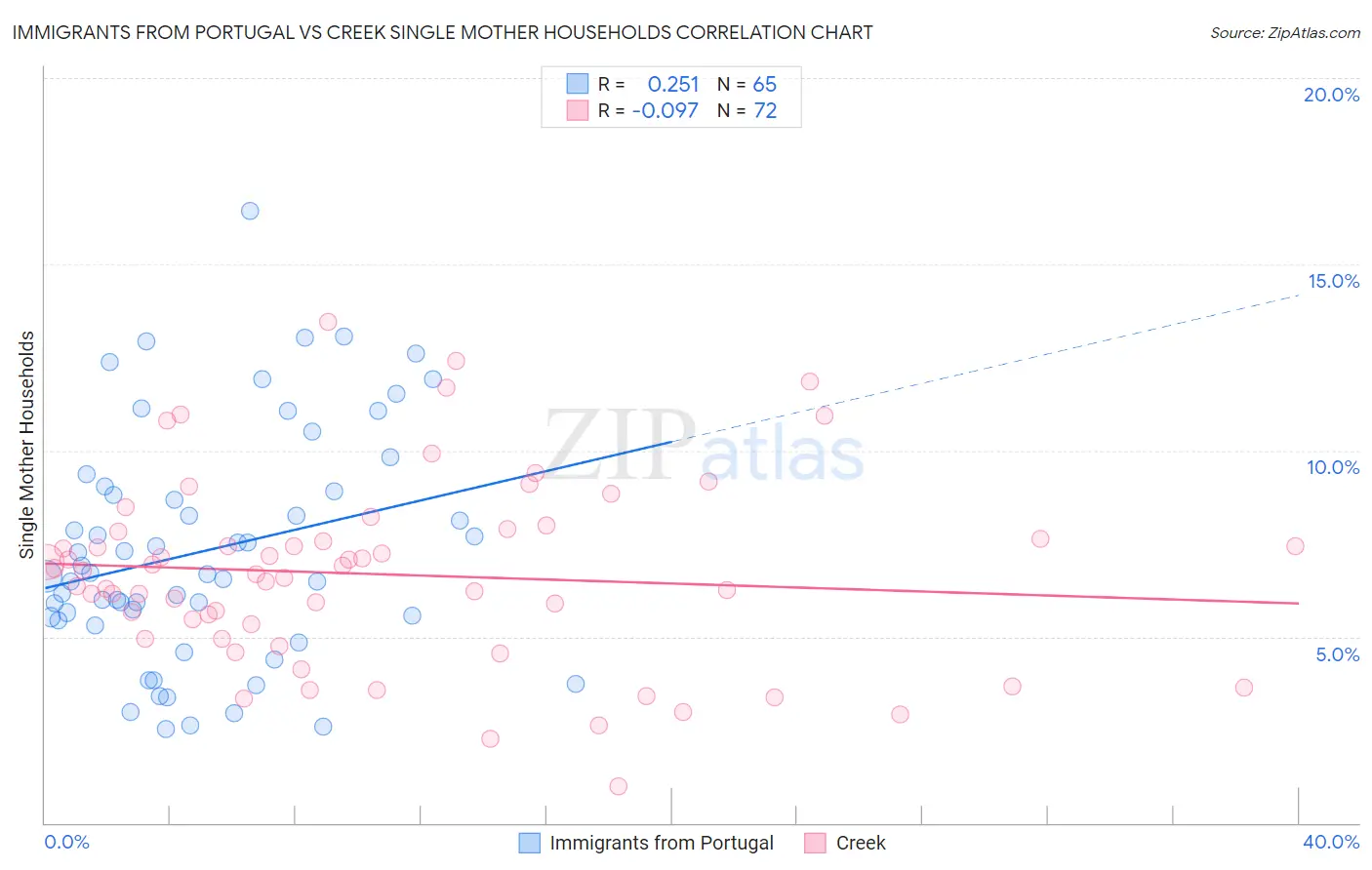Immigrants from Portugal vs Creek Single Mother Households
