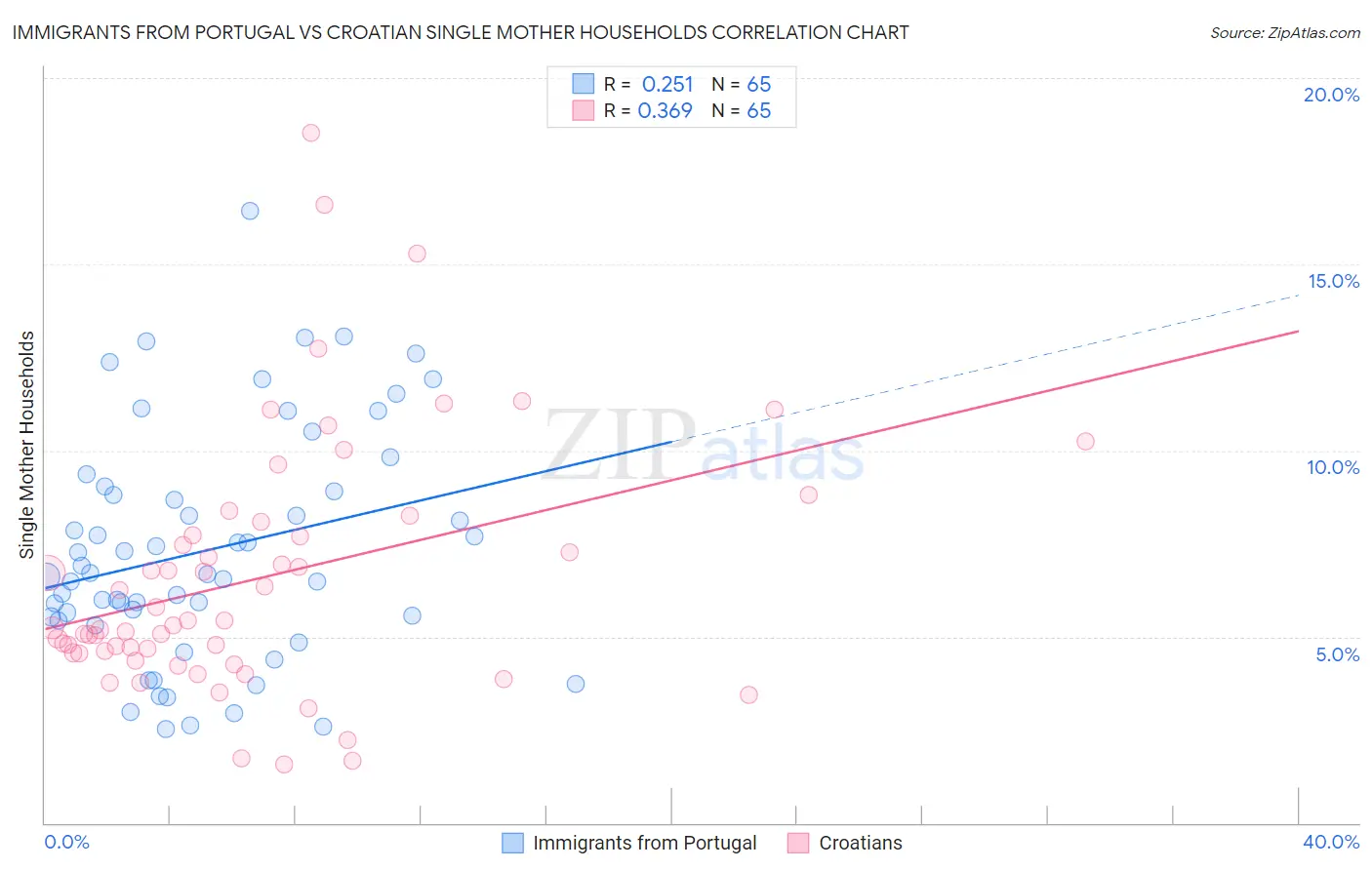 Immigrants from Portugal vs Croatian Single Mother Households