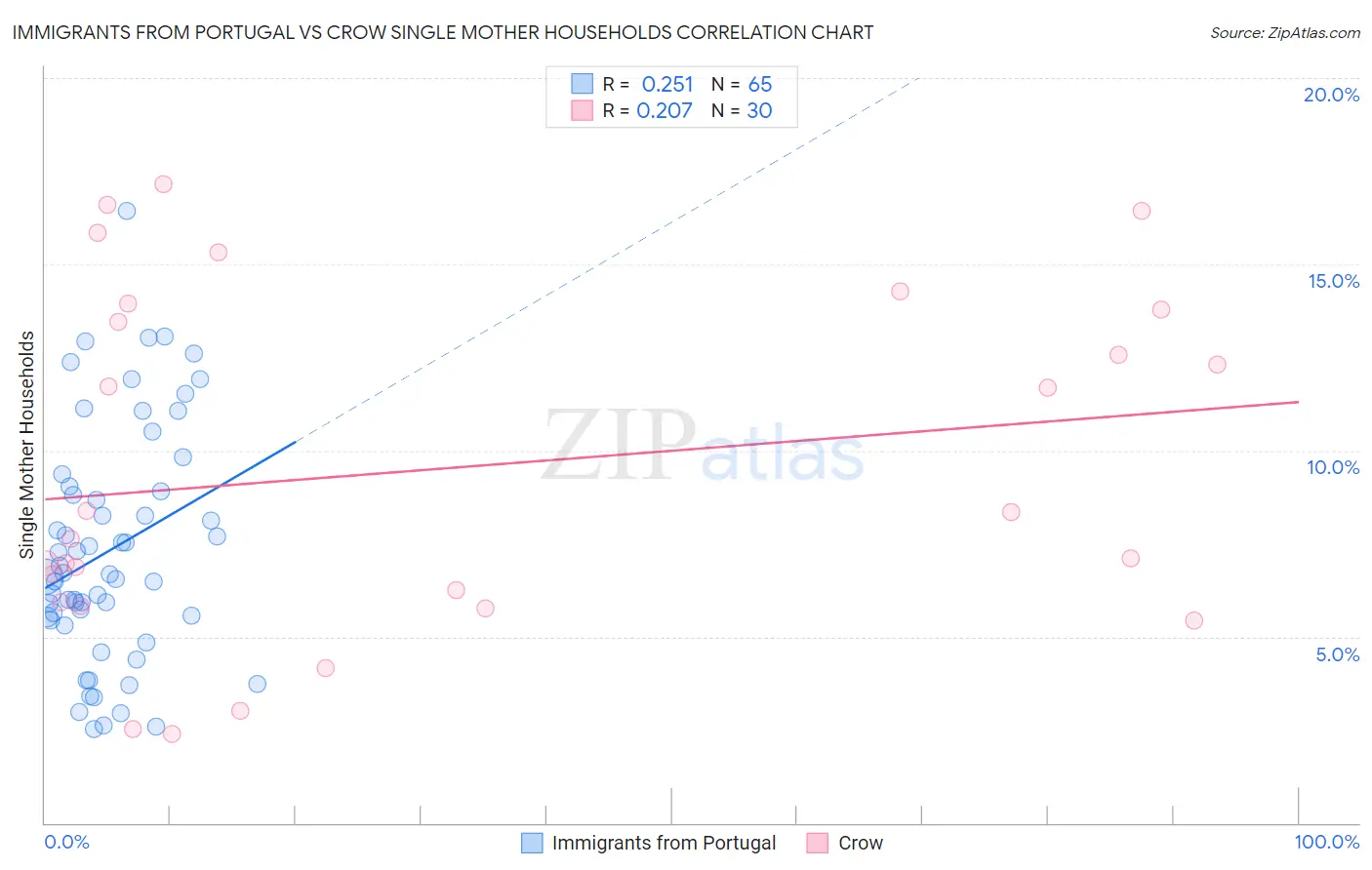 Immigrants from Portugal vs Crow Single Mother Households