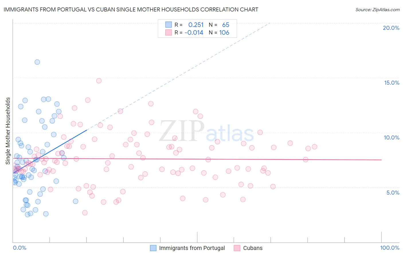Immigrants from Portugal vs Cuban Single Mother Households