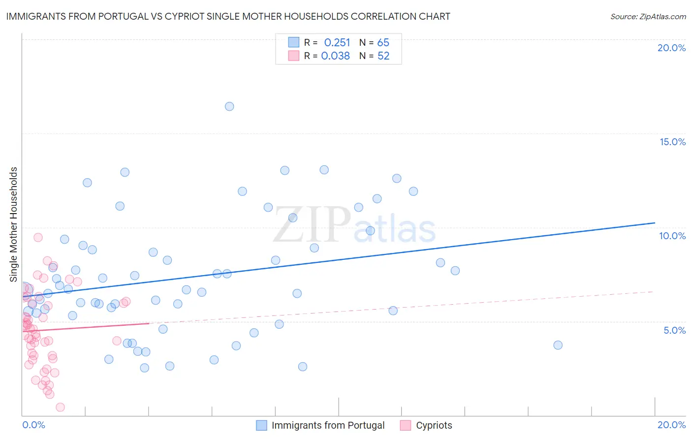 Immigrants from Portugal vs Cypriot Single Mother Households