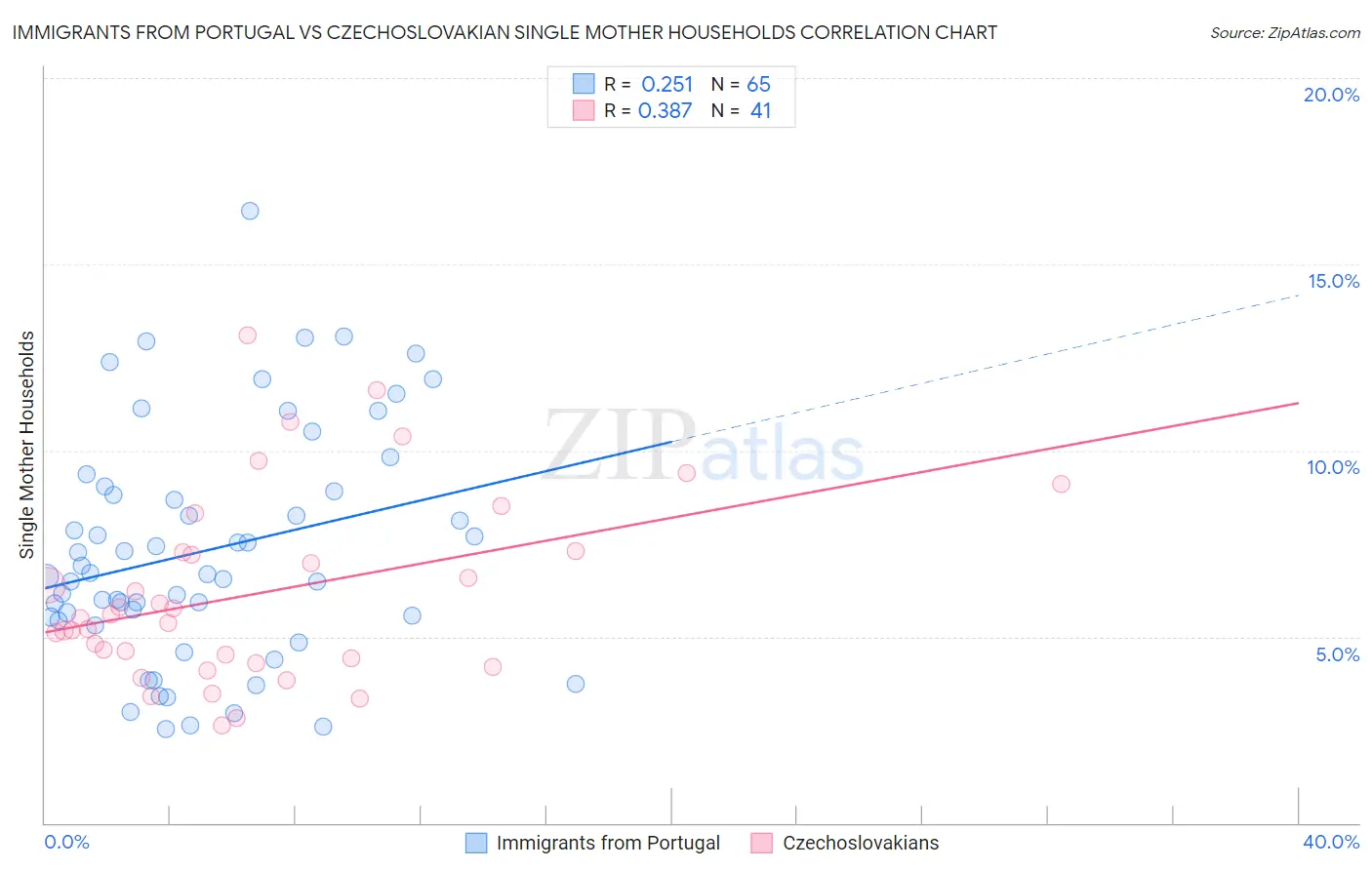 Immigrants from Portugal vs Czechoslovakian Single Mother Households