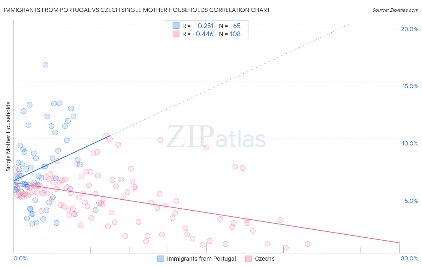 Immigrants from Portugal vs Czech Single Mother Households