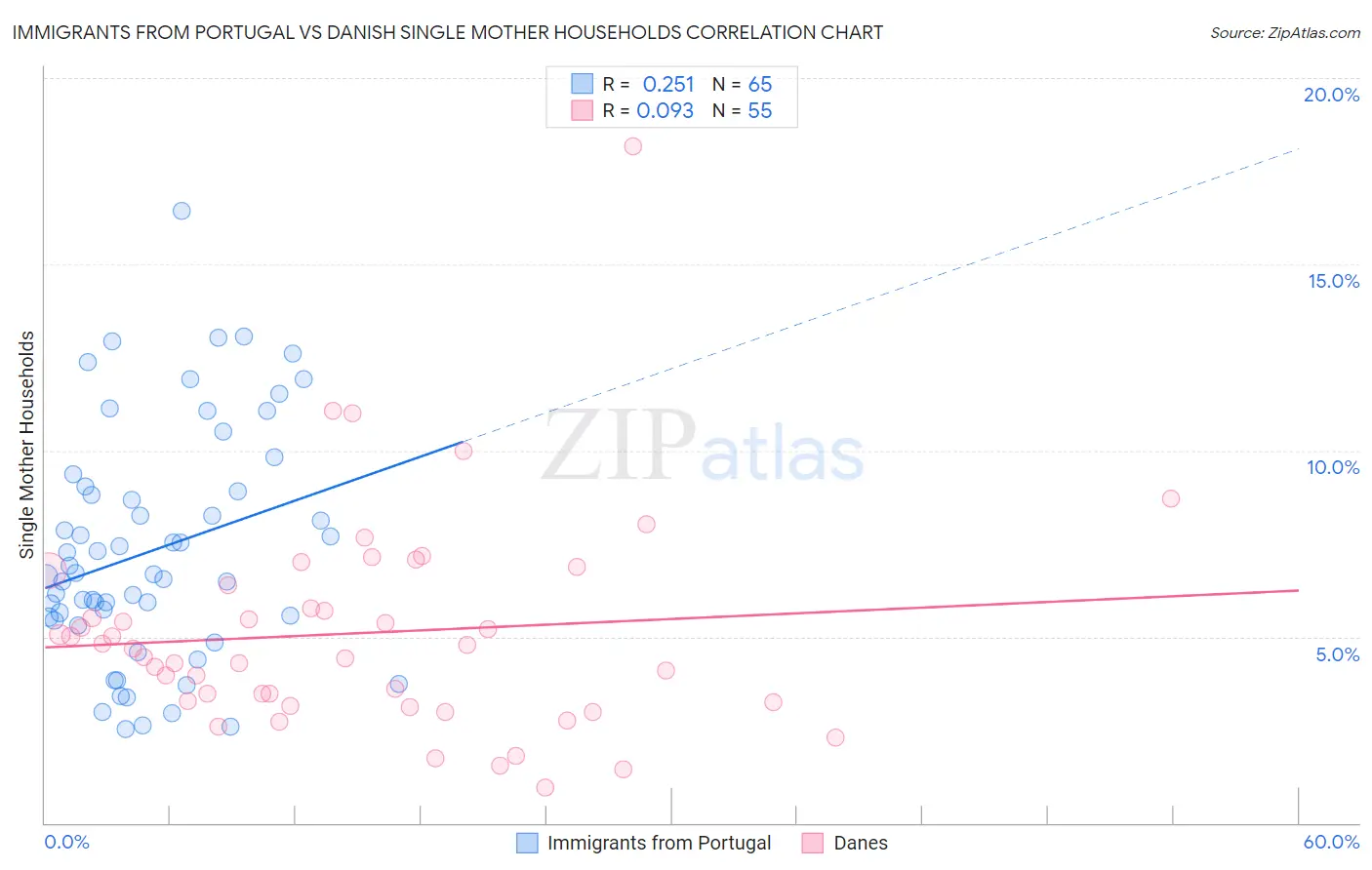 Immigrants from Portugal vs Danish Single Mother Households