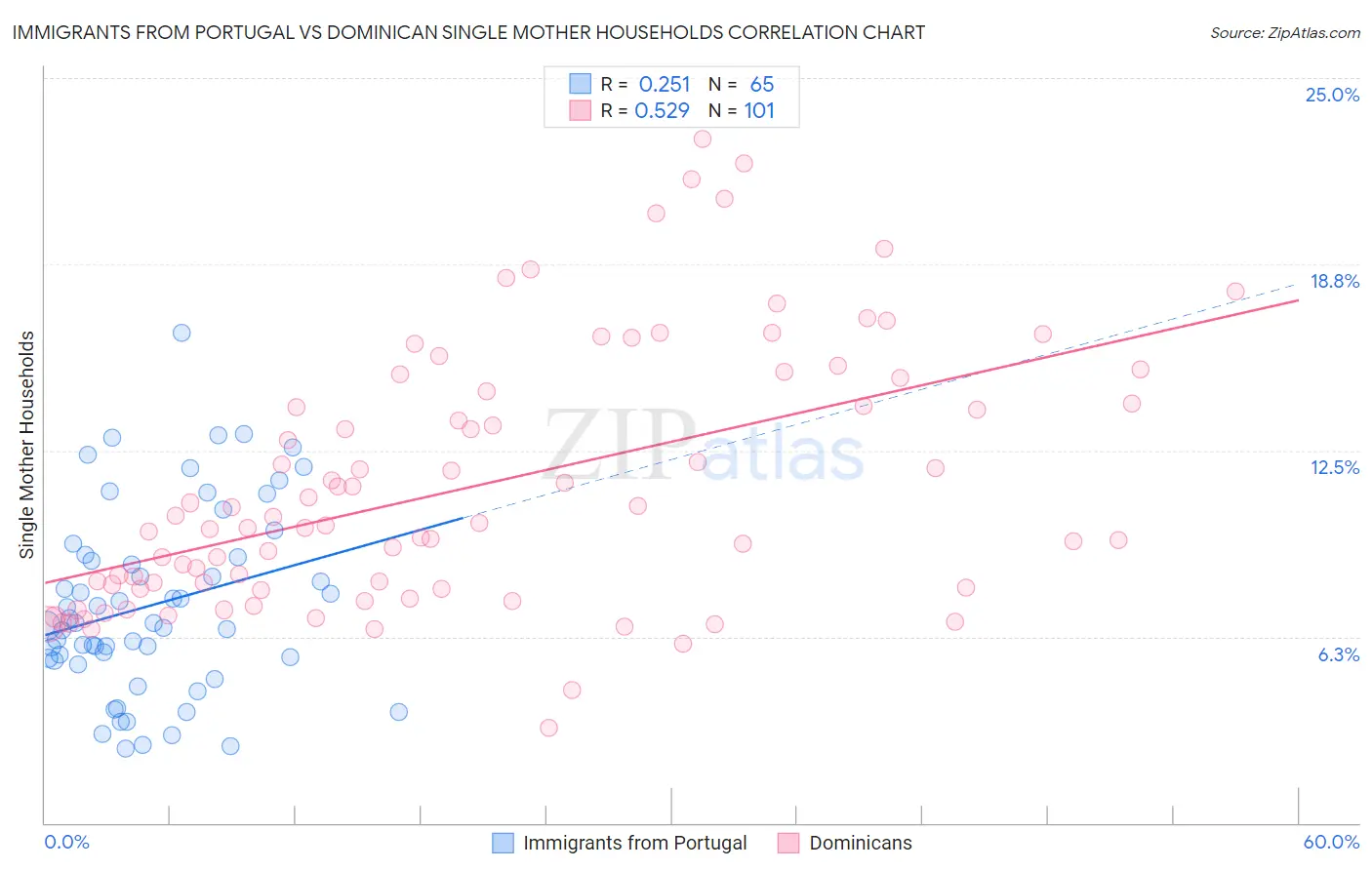 Immigrants from Portugal vs Dominican Single Mother Households