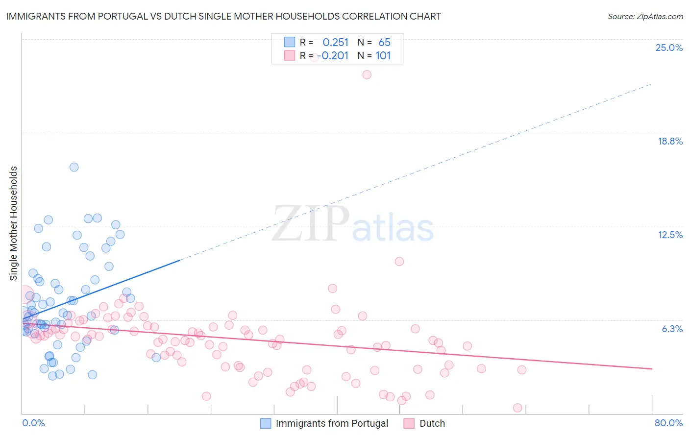Immigrants from Portugal vs Dutch Single Mother Households