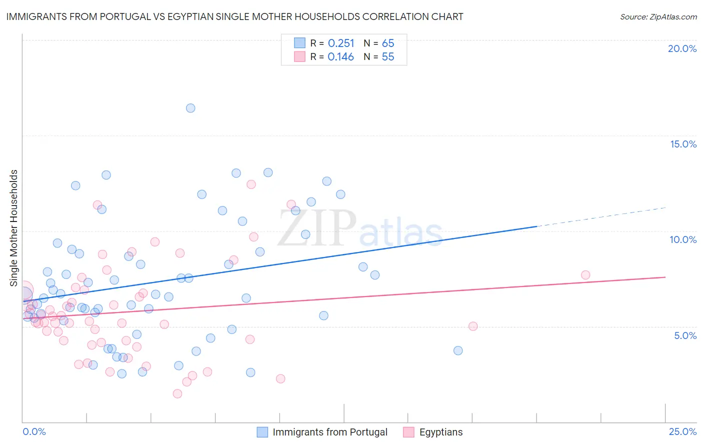 Immigrants from Portugal vs Egyptian Single Mother Households