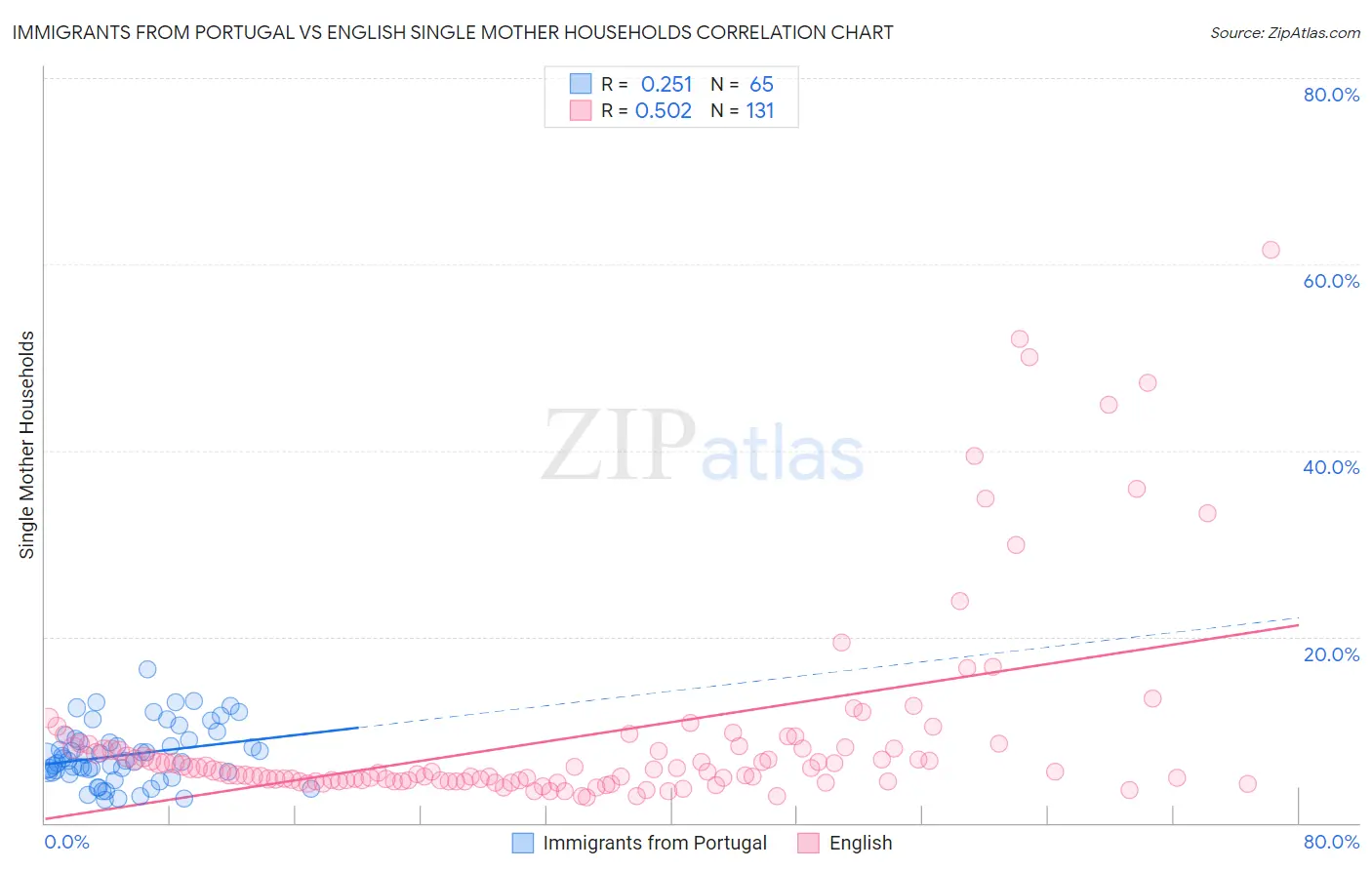 Immigrants from Portugal vs English Single Mother Households