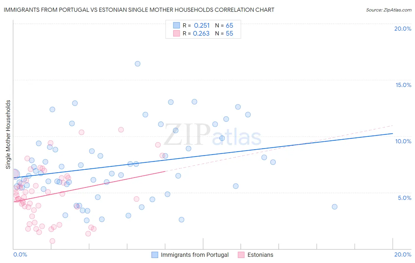 Immigrants from Portugal vs Estonian Single Mother Households