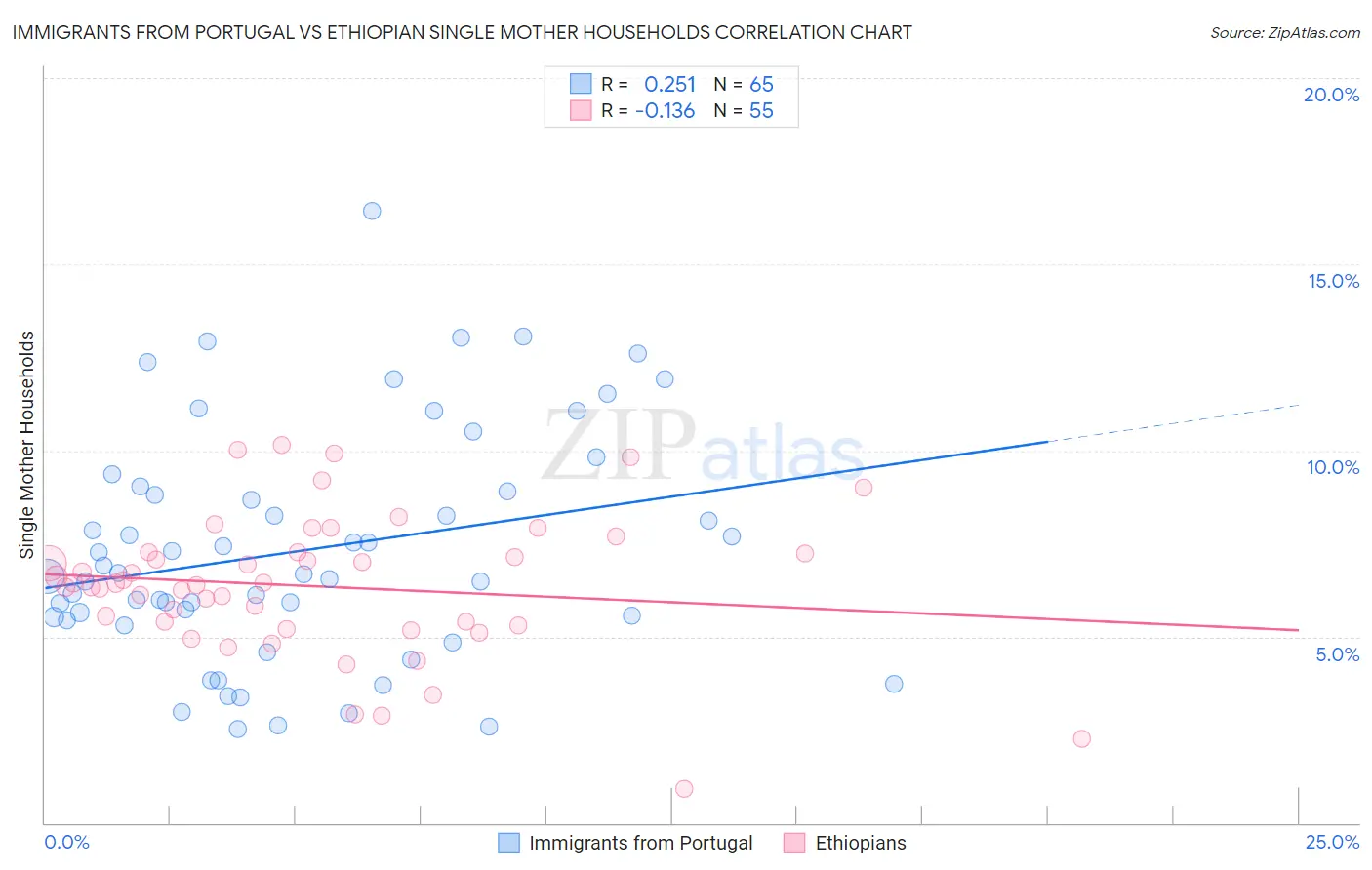 Immigrants from Portugal vs Ethiopian Single Mother Households