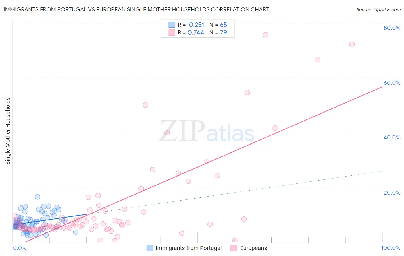 Immigrants from Portugal vs European Single Mother Households