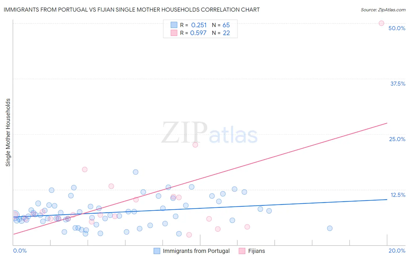 Immigrants from Portugal vs Fijian Single Mother Households