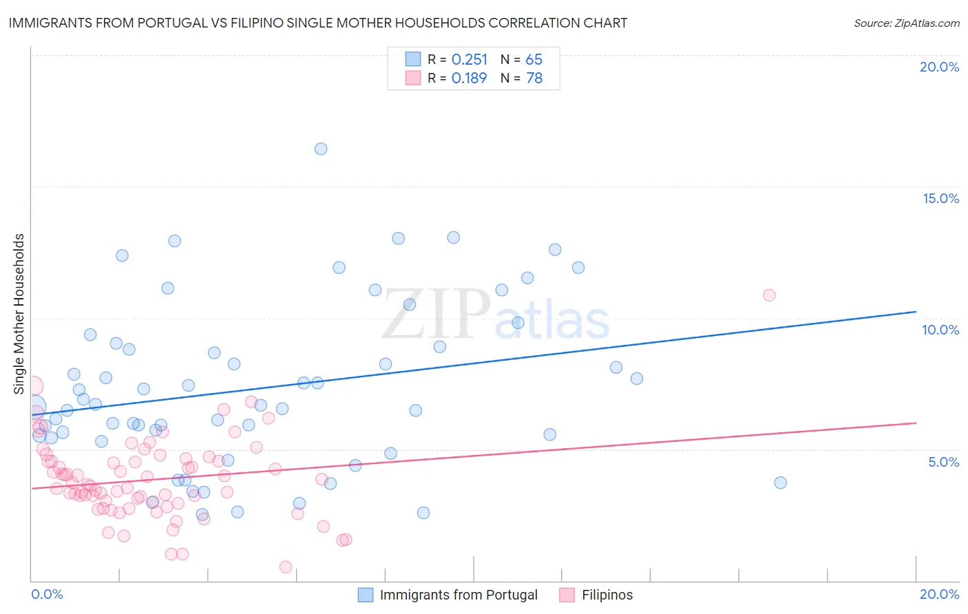 Immigrants from Portugal vs Filipino Single Mother Households