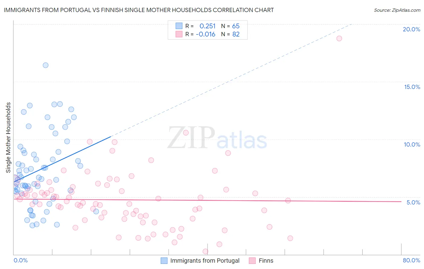 Immigrants from Portugal vs Finnish Single Mother Households