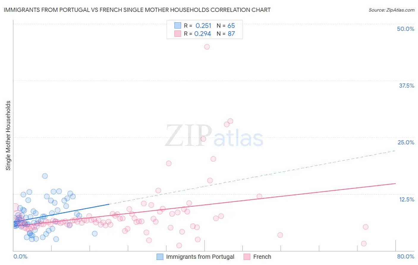 Immigrants from Portugal vs French Single Mother Households