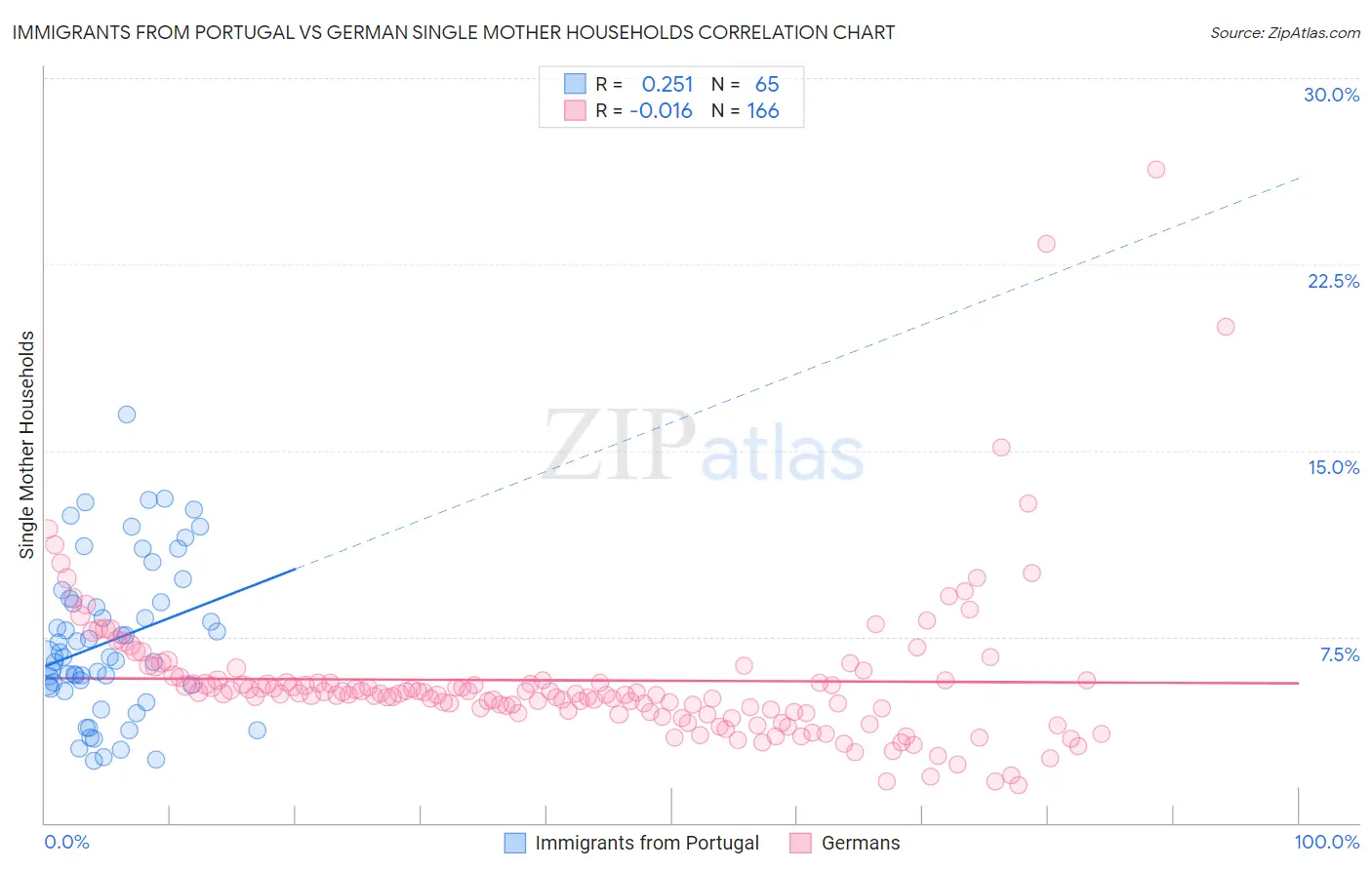 Immigrants from Portugal vs German Single Mother Households