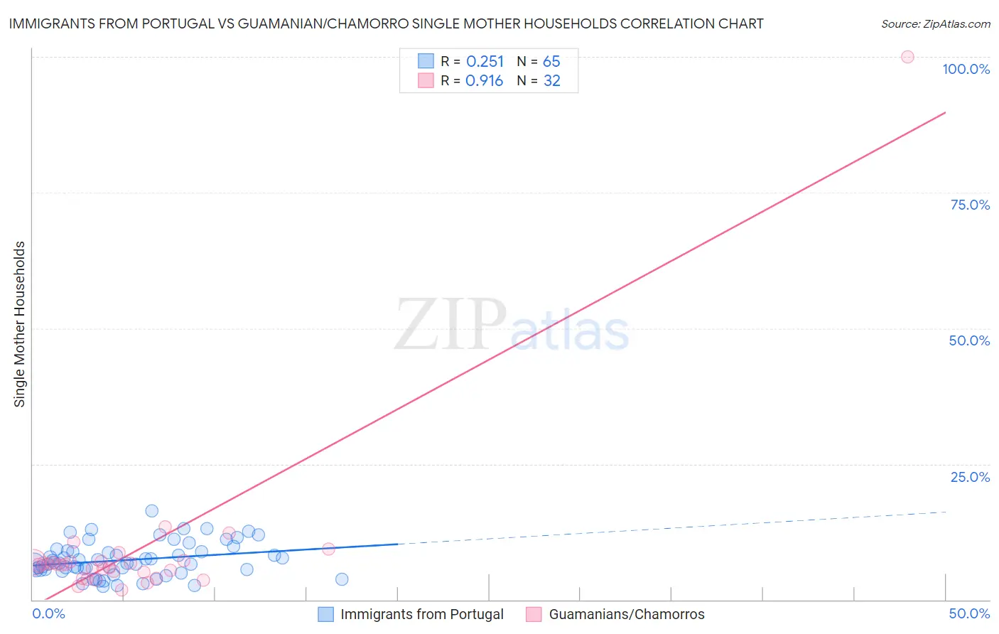 Immigrants from Portugal vs Guamanian/Chamorro Single Mother Households