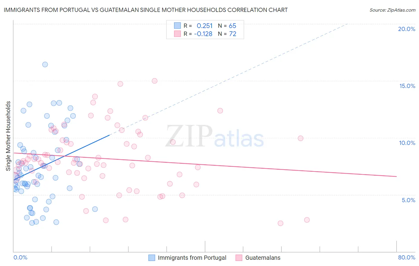 Immigrants from Portugal vs Guatemalan Single Mother Households
