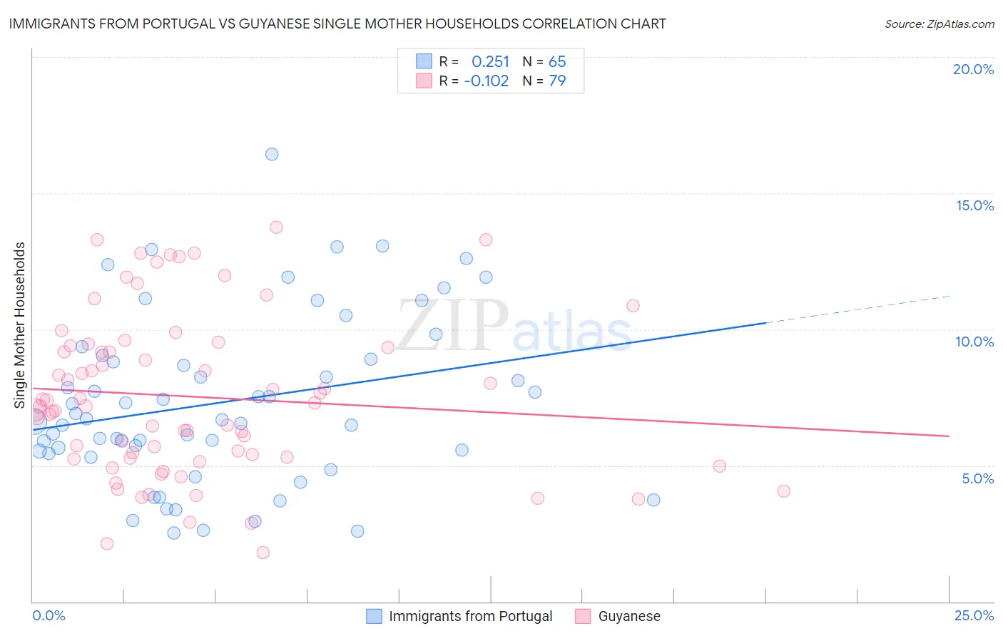 Immigrants from Portugal vs Guyanese Single Mother Households