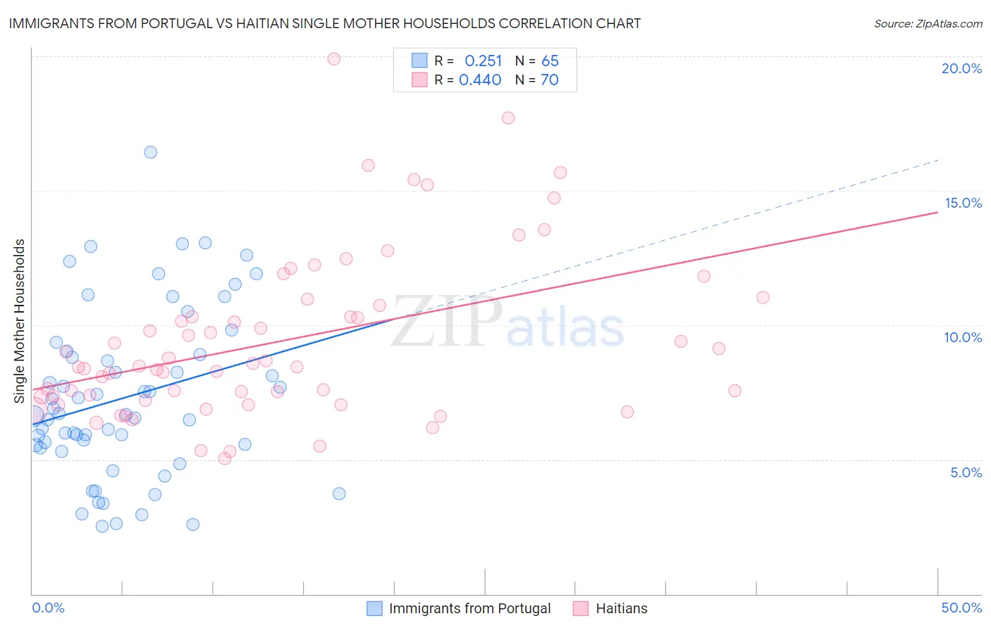 Immigrants from Portugal vs Haitian Single Mother Households