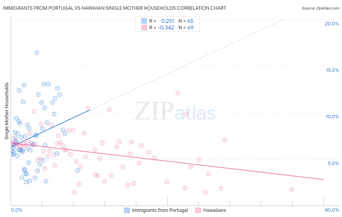 Immigrants from Portugal vs Hawaiian Single Mother Households
