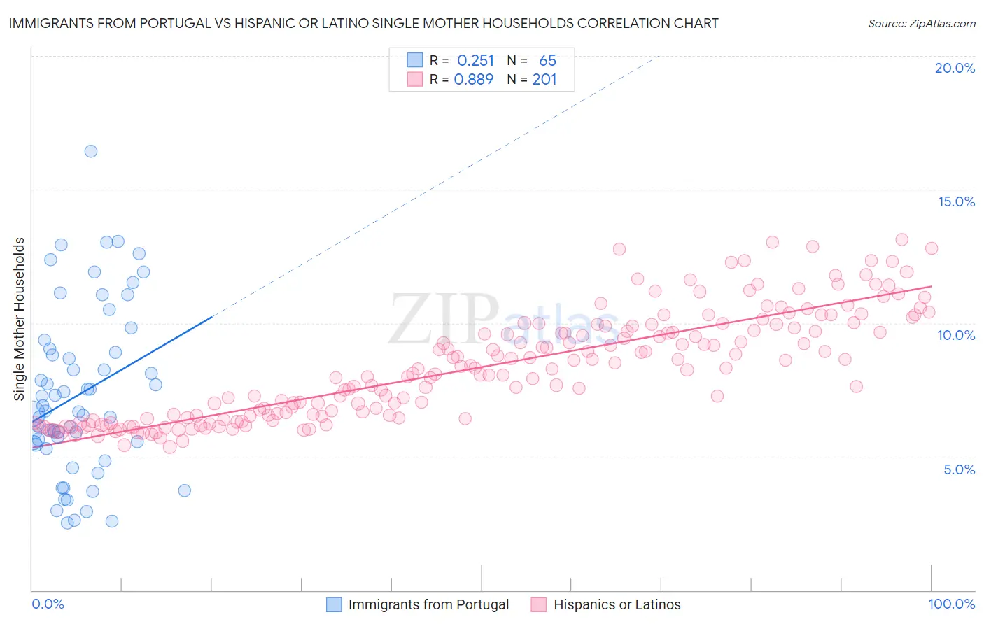 Immigrants from Portugal vs Hispanic or Latino Single Mother Households