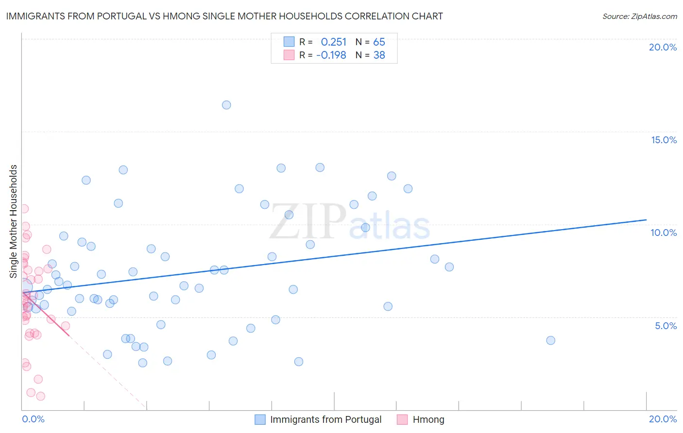 Immigrants from Portugal vs Hmong Single Mother Households