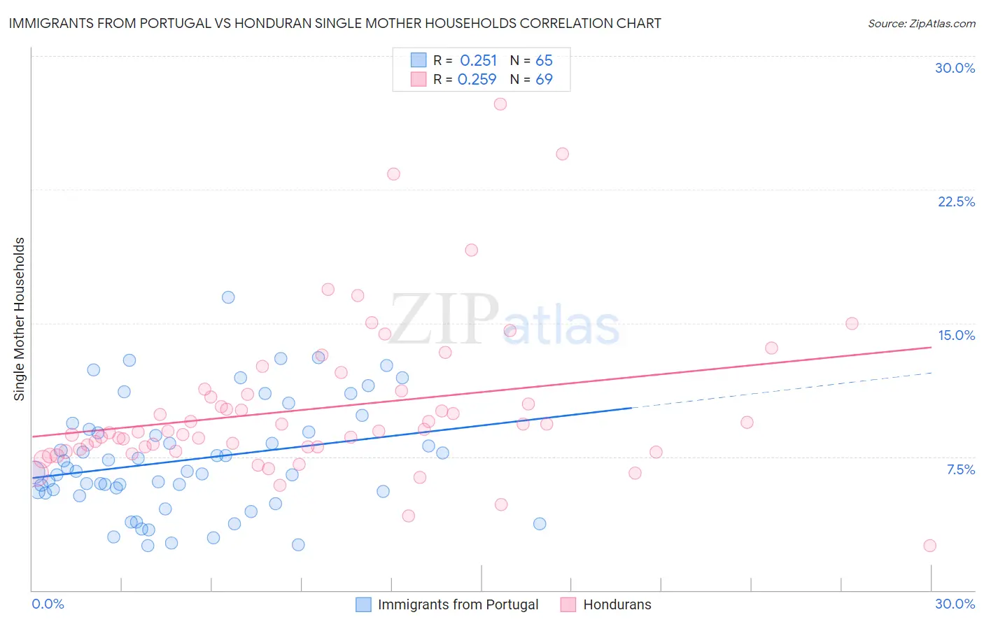 Immigrants from Portugal vs Honduran Single Mother Households