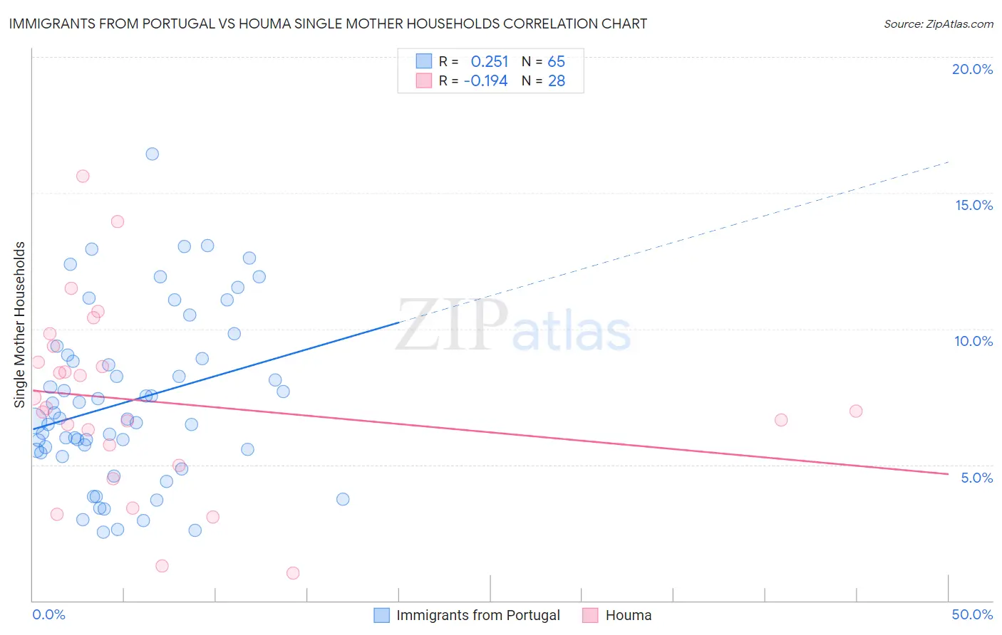 Immigrants from Portugal vs Houma Single Mother Households