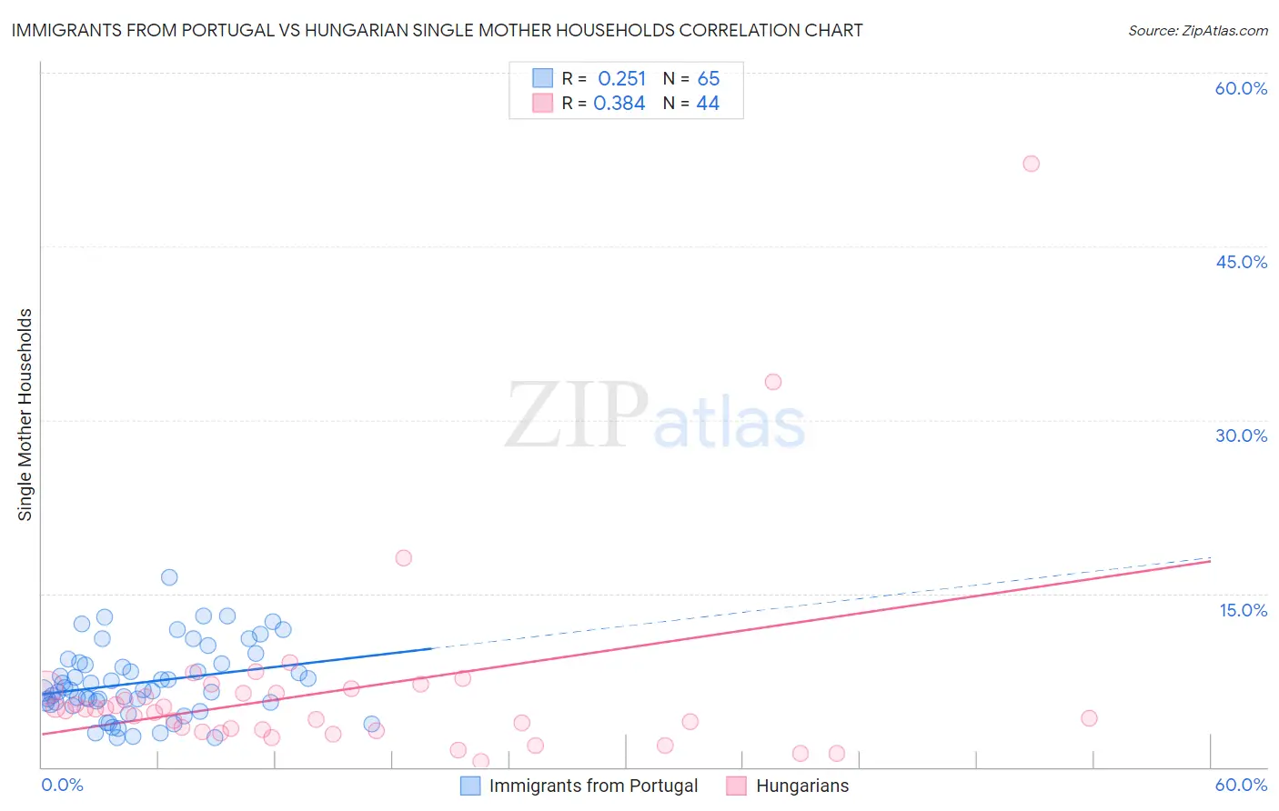 Immigrants from Portugal vs Hungarian Single Mother Households