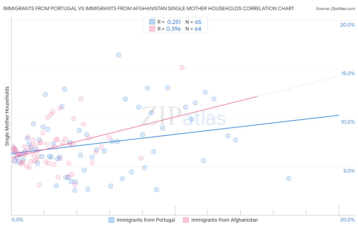 Immigrants from Portugal vs Immigrants from Afghanistan Single Mother Households