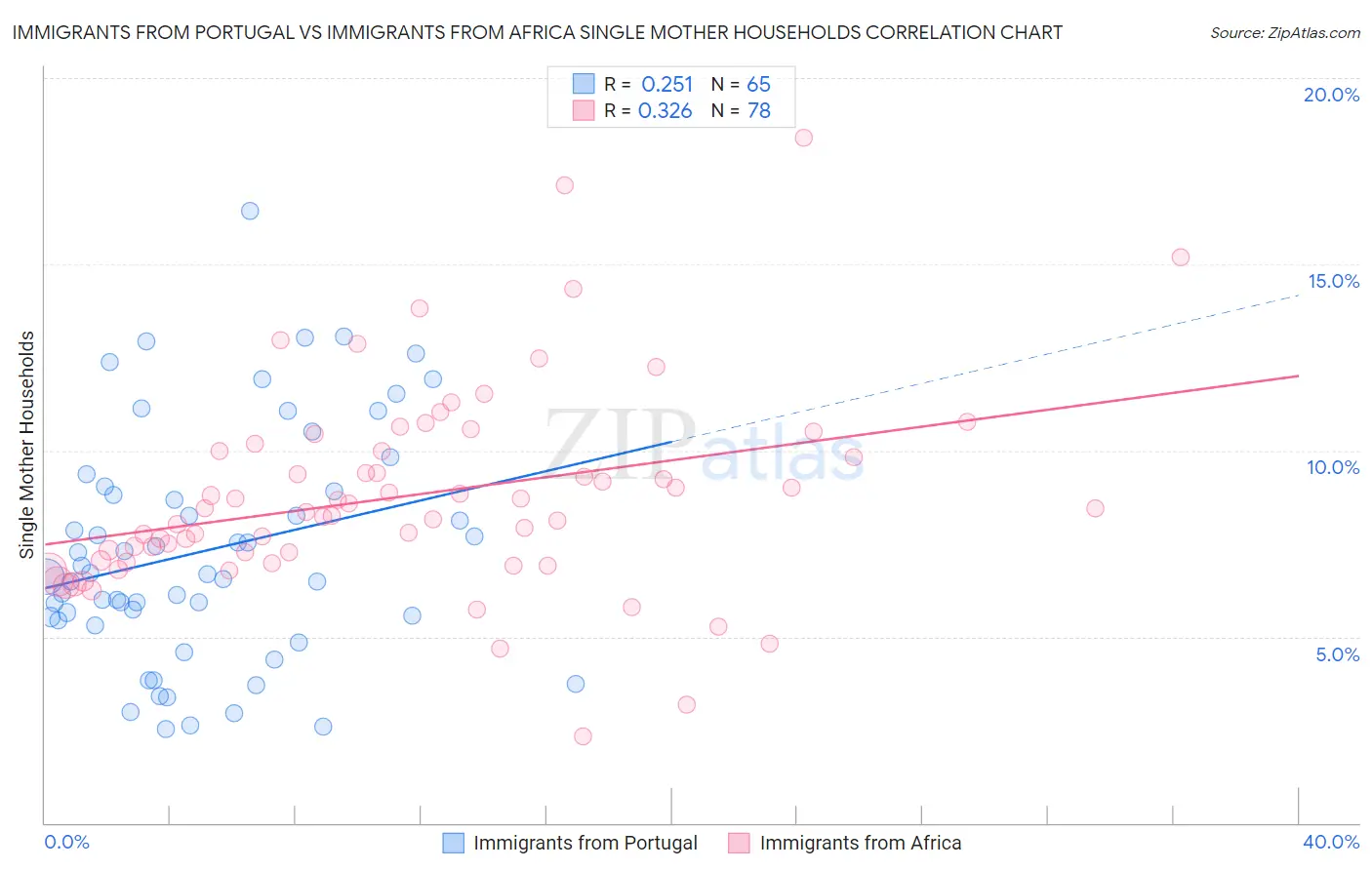 Immigrants from Portugal vs Immigrants from Africa Single Mother Households