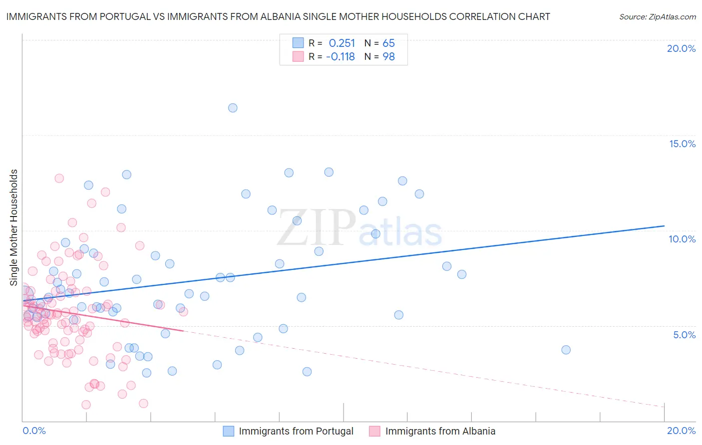 Immigrants from Portugal vs Immigrants from Albania Single Mother Households
